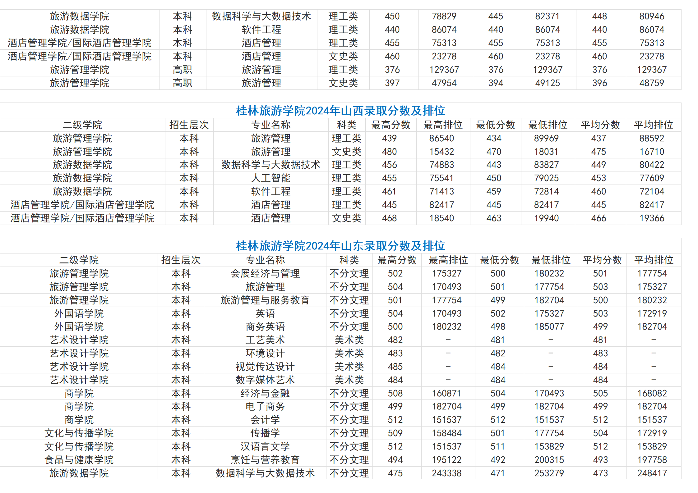 桂林旅游学院－2024年招生分数线（省外）
